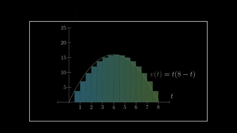 Bar graph approximating the curve v(t)=t(8−t) to show an integral in data modeling