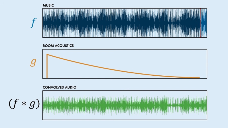 Diagram showing original audio signal, room impulse response, and the resulting convolved audio waveform