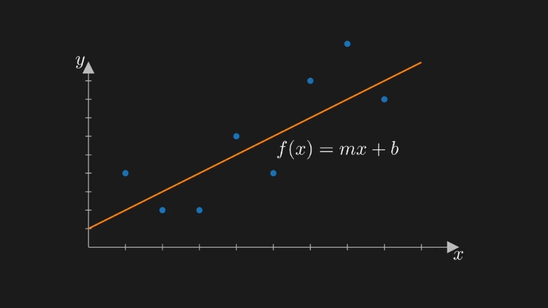Scatter plot with a best-fit line f(x)=mx+b illustrating least squares model fitting